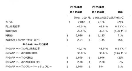 アプライド マテリアルズ 2026年度第1四半期の決算を アプライド マテリアルズ 2026年度第1四半期の決算を