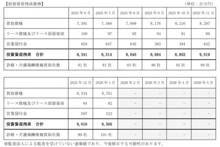 D&Mカンパニー、投資資産残高(連結)に関するお知ら D&Mカンパニー、投資資産残高(連結)に関するお知ら