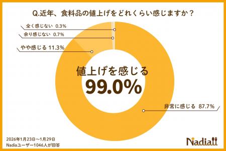 【食料品値上げの調査】99％が値上げを痛感、食費は月