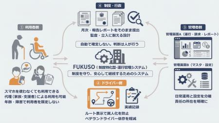 福祉有償運送の人手不足と月末業務を軽くする。監査対