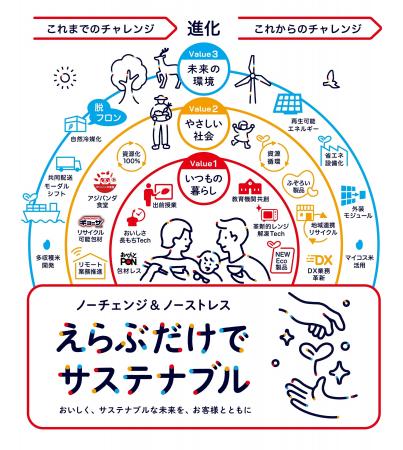 「環境への配慮」の取り組み進化を目指すスローガンを