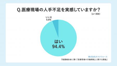 医療機関を支える“縁の下の力持ち”看護補助者359人に