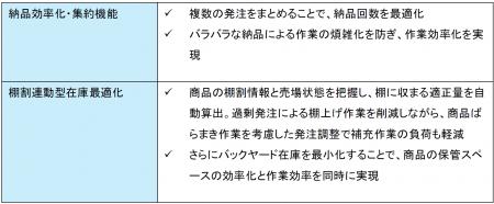トライアル、スーパーセンターへのAI発注最適化utf-8