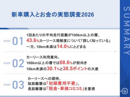 1回の走行距離100km以上の新車購入者、約7割が「カー