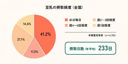 ＜03月12日は“マルサン豆乳の日”＞ 豆乳ユーザーは1年