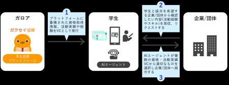 NEC、ガロアと早稲田大学と連携し、DID/VCを活用した NEC、ガロアと早稲田大学と連携し、DID/VCを活用した