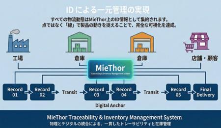 サプライチェーンのDX支援クラウドサービス「MieThor
