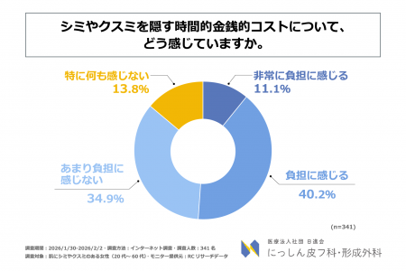 肌にシミやクスミのある女性の半数以上が、シミやクス 肌にシミやクスミのある女性の半数以上が、シミやクス