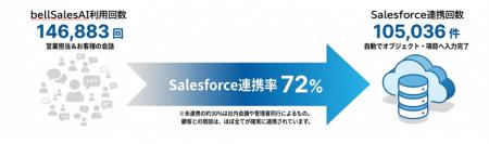 Salesforce入力エージェント「bellSalesAI」ユーutf-8