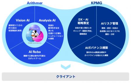 KPMGジャパン、Arithmer社と協業し、生成AI やAIエー
