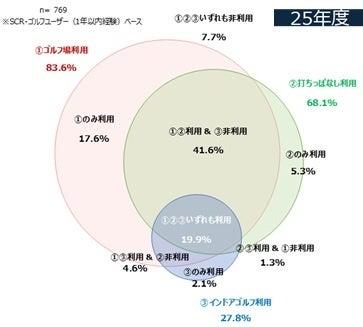 インドアゴルフ利用率が1年で約8ポイント上昇