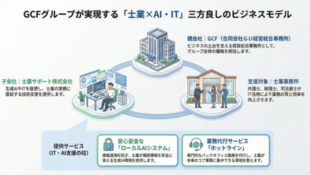 GU経営総合事務所、子会社「士業サポート株式会社」を