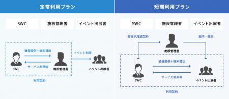 イベント施設向けにローカル5Gを活用した「キャutf-8