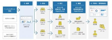 統合セキュリティ管理ツール「CSIRT MT.mss」がAI機能