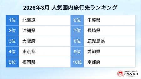 トラベルコ、3月の人気国内旅行先ランキングを発表! トラベルコ、3月の人気国内旅行先ランキングを発表!