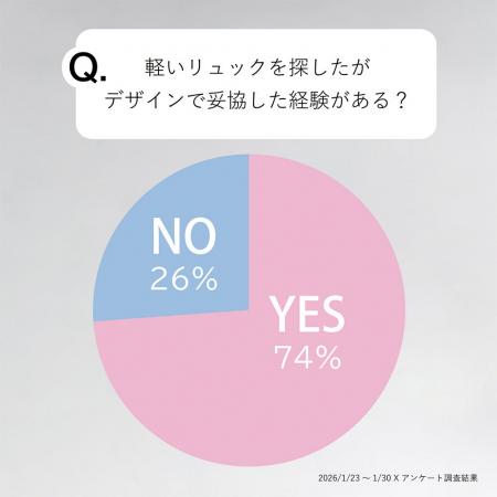 【調査結果】軽いリュック選び、7割以上が「デザイン