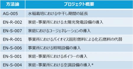 「カーボン・シナジー・コンソーシアム」約半年で参加