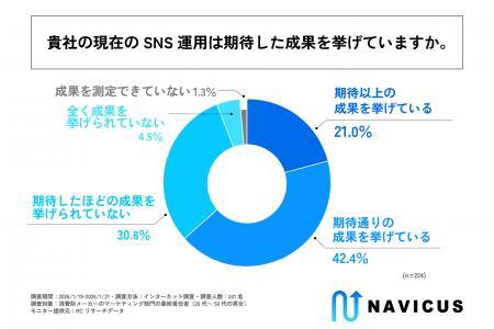 消費財メーカーの3社に1社以上が、自社のSNS運用にお