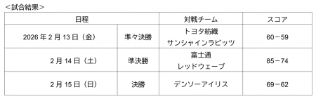 ENEOS サンフラワーズが優勝！大樹生命 Wリーグ ユナ