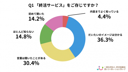 【2026年最新】終活サービスの認知と利用意向に関する