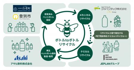 JEPLANグループ：ペットリファインテクノロジー、北海