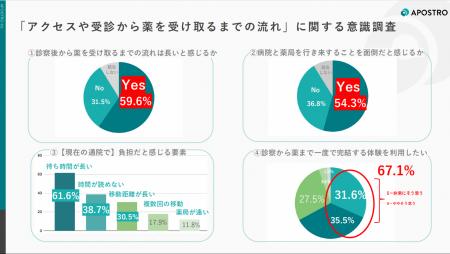 全国1,000人調査で59.6%が「診察後から薬を受け取る 全国1,000人調査で59.6%が「診察後から薬を受け取る