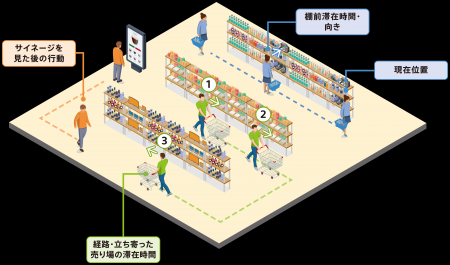 実店舗のDXを支援するソニーのNaviCX、屋内行動のBIツ