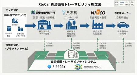 多様な廃プラスチックを自動車部品へ再生するトレーサ