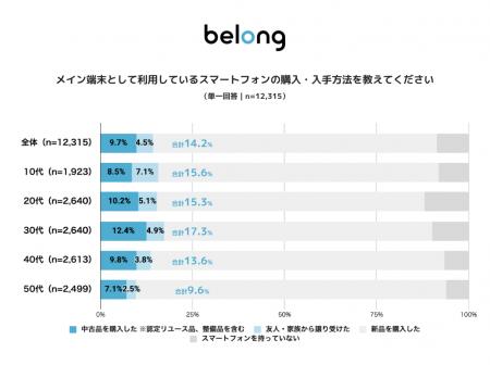 ＜伊藤忠グループのBelong、中古スマートフォン利用実