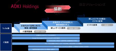 AOKIホールディングスと日立ソリューションズ、DX戦略