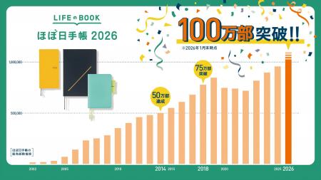 「ほぼ日手帳2026」が発売5か月で100万部を突破！