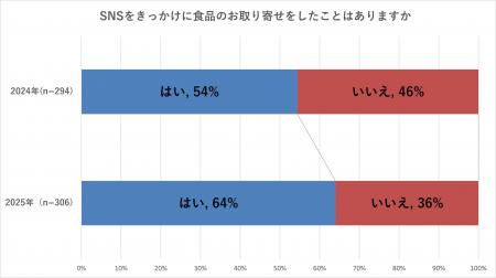 SNS経由の食品通販が前年比約1.2倍の64%に 最多は「 SNS経由の食品通販が前年比約1.2倍の64%に 最多は「