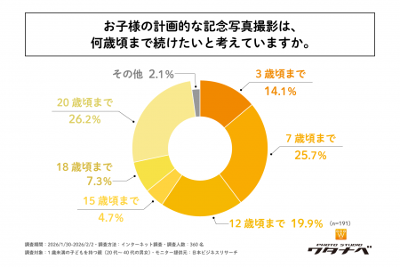 子どもの記念写真撮影を複数年にわたり計画している親 子どもの記念写真撮影を複数年にわたり計画している親
