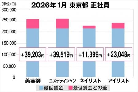 美プロ調べ「2026年1月 最低賃金から見る美容業界の 美プロ調べ「2026年1月 最低賃金から見る美容業界の