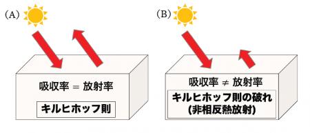 【法政大学】非相反熱放射の理論的限界を解明　utf-8