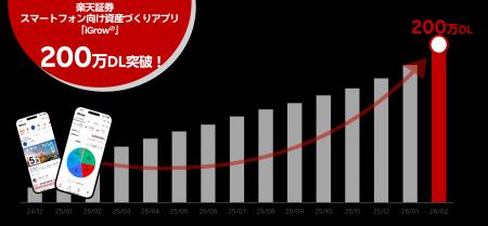 楽天証券のスマホ向け資産づくりアプリ「iGrow(R)」、