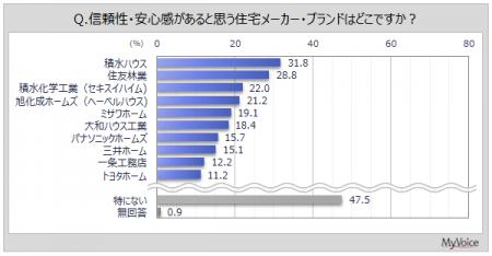 【住宅メーカーに関する調査】『省エネ・エコ住宅』の