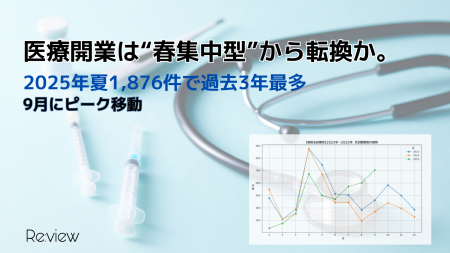 医療開業は“春集中型”から転換か。2025年夏1,876件で 医療開業は“春集中型”から転換か。2025年夏1,876件で