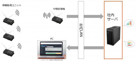 「工作機械IoTモニタリングシステム」新たな運用形態