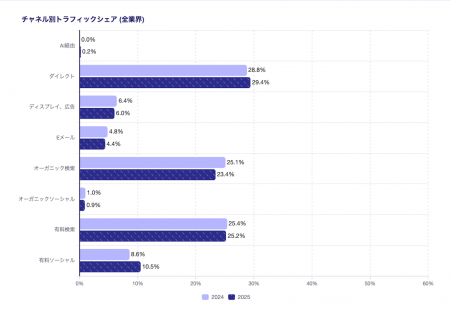 AIの影響で消費者がブランドを発見するプロセスが大き