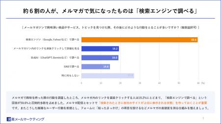 約6割の人が、メルマガで気になったものは「検索エン 約6割の人が、メルマガで気になったものは「検索エン