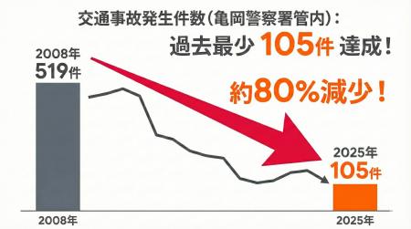 京都府亀岡市の交通事故件数が18年間で約8割減少した