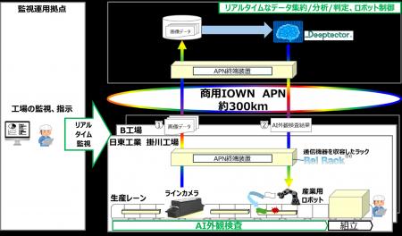 IOWN APNと画像認識AIにより約300km離れた工場での外 IOWN APNと画像認識AIにより約300km離れた工場での外