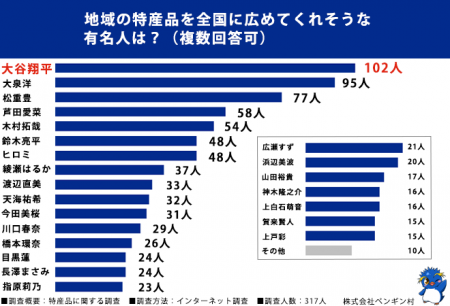 特産品に関心のある全国の男女317名に調査！「地域の