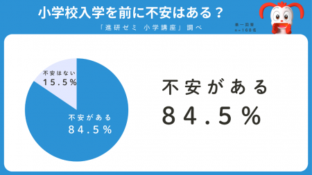 「進研ゼミ　小学講座」　小学校入学に関する調査　年