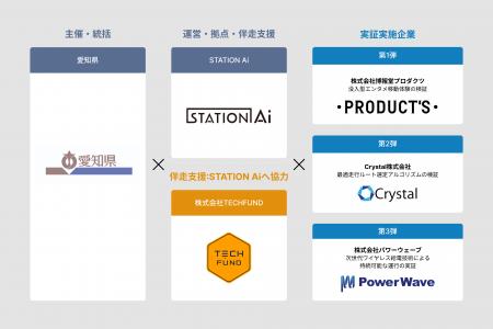 TECHFUND、STATION Aiと連携し愛知県主催のトヨタ「e-