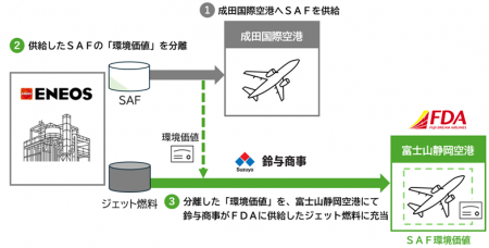 国内SAF市場の柔軟化に向けた国土交通省のSAF導入支援
