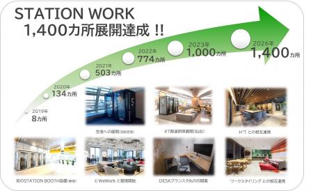 「STATION WORK」は「H¹T」との連携を開始します