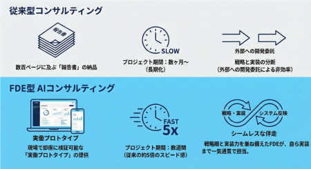 100枚の報告書より「動くAI」を。経営判断からのタイ