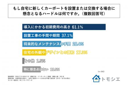 戸建て居住者の6割以上が、自宅の駐車スペースに新し